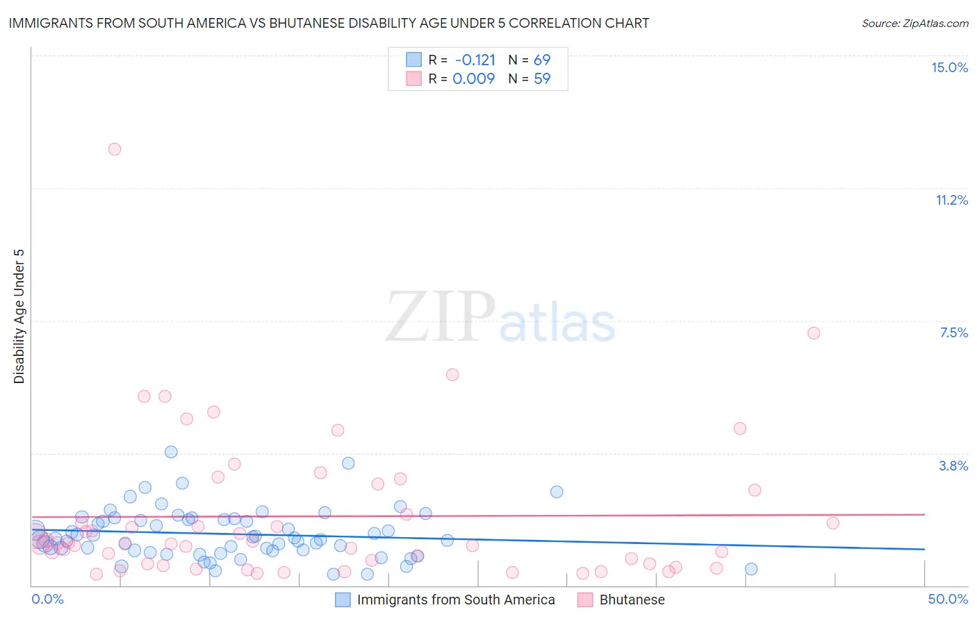 Immigrants from South America vs Bhutanese Disability Age Under 5