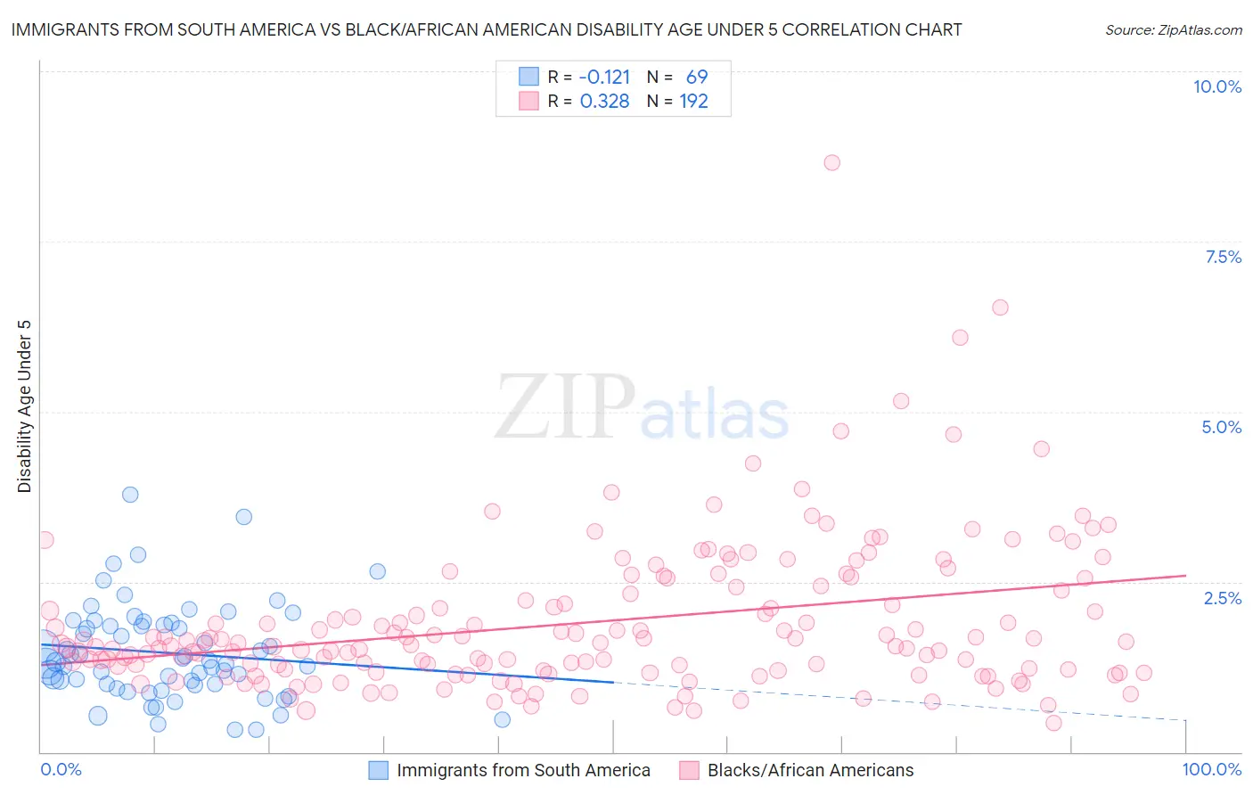 Immigrants from South America vs Black/African American Disability Age Under 5