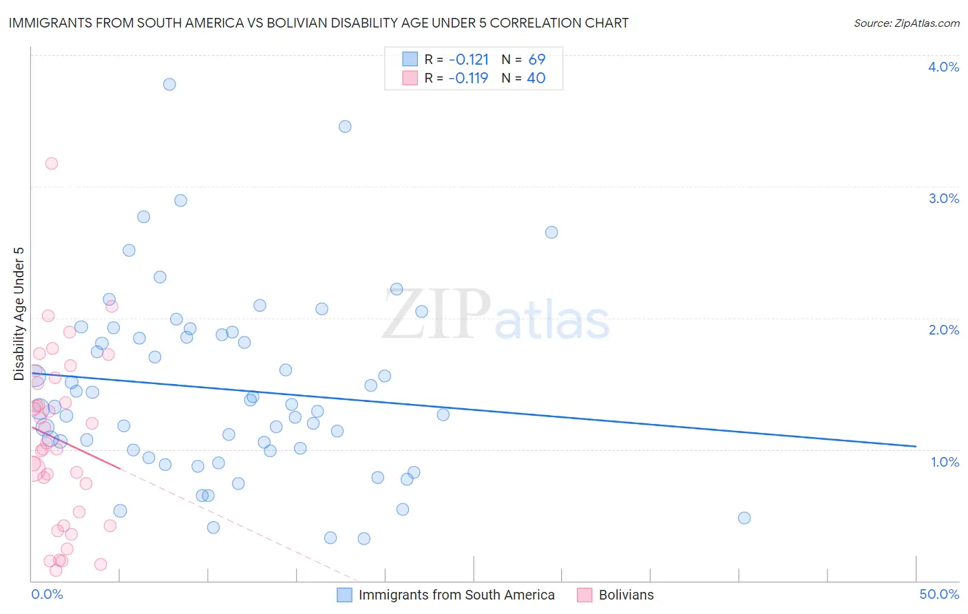 Immigrants from South America vs Bolivian Disability Age Under 5