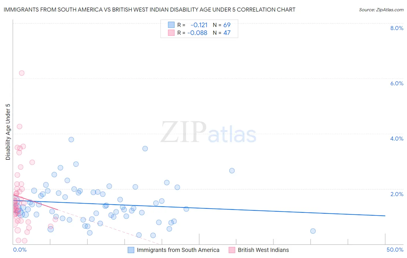 Immigrants from South America vs British West Indian Disability Age Under 5