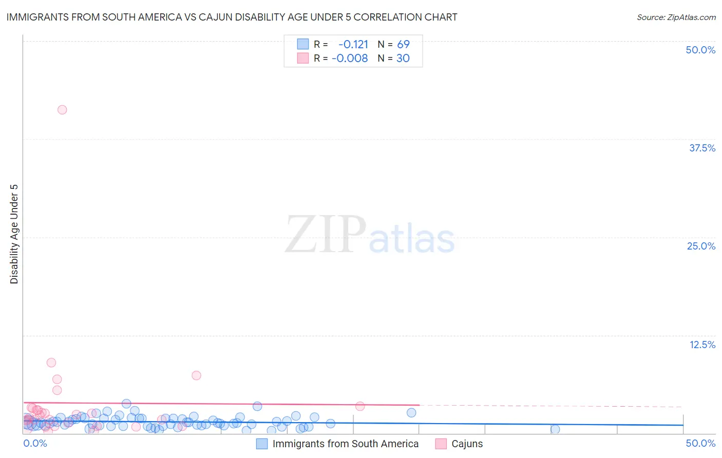 Immigrants from South America vs Cajun Disability Age Under 5