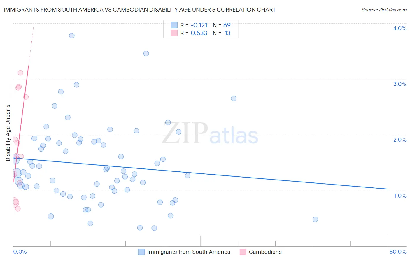 Immigrants from South America vs Cambodian Disability Age Under 5