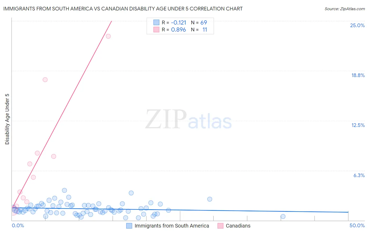 Immigrants from South America vs Canadian Disability Age Under 5