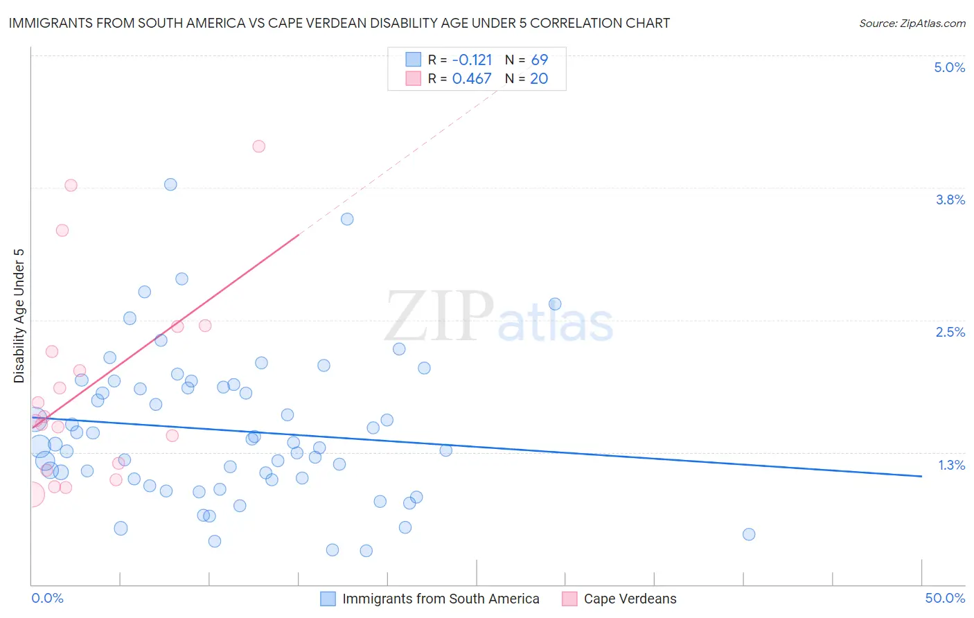 Immigrants from South America vs Cape Verdean Disability Age Under 5