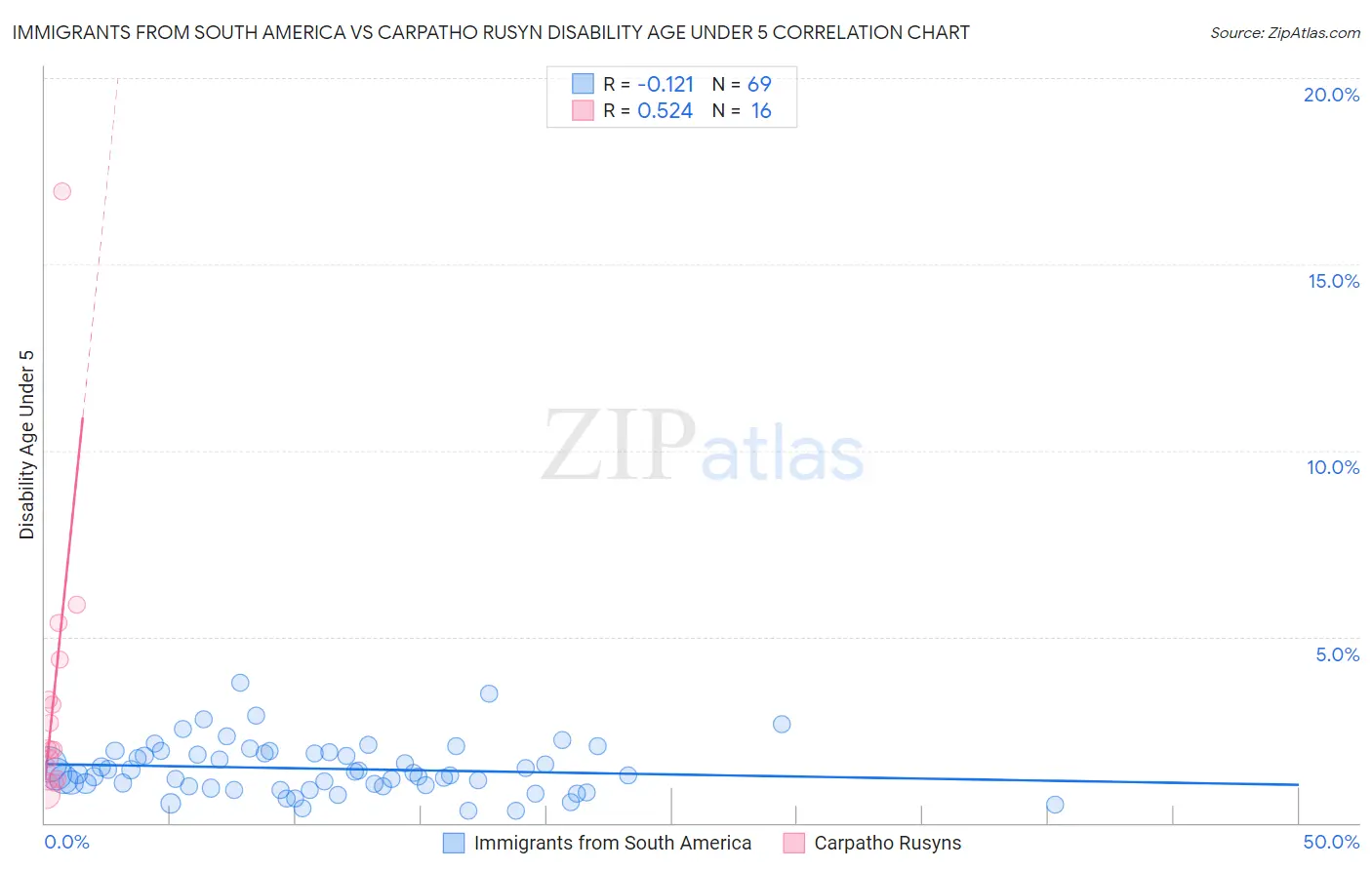 Immigrants from South America vs Carpatho Rusyn Disability Age Under 5