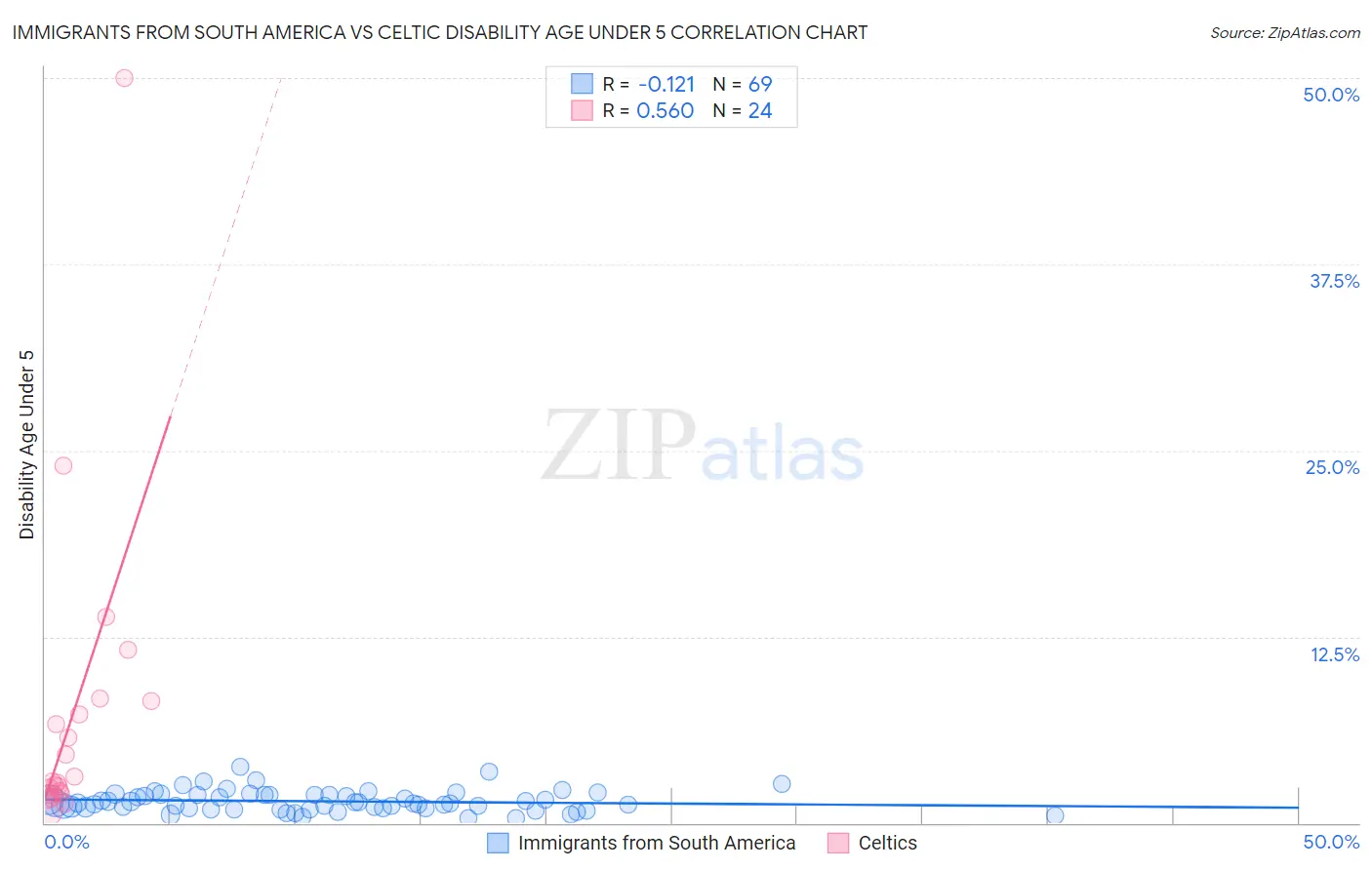Immigrants from South America vs Celtic Disability Age Under 5