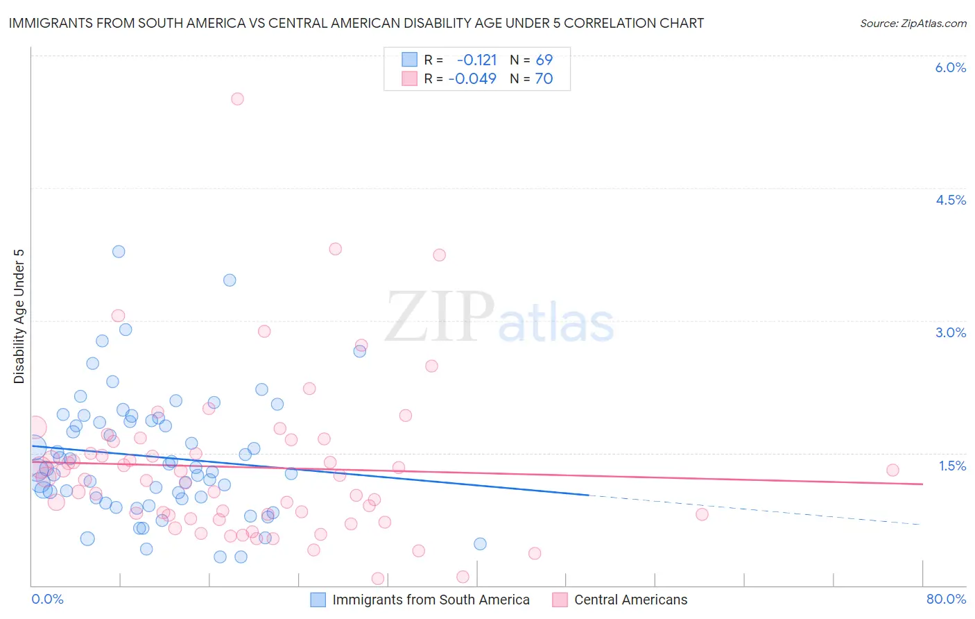 Immigrants from South America vs Central American Disability Age Under 5