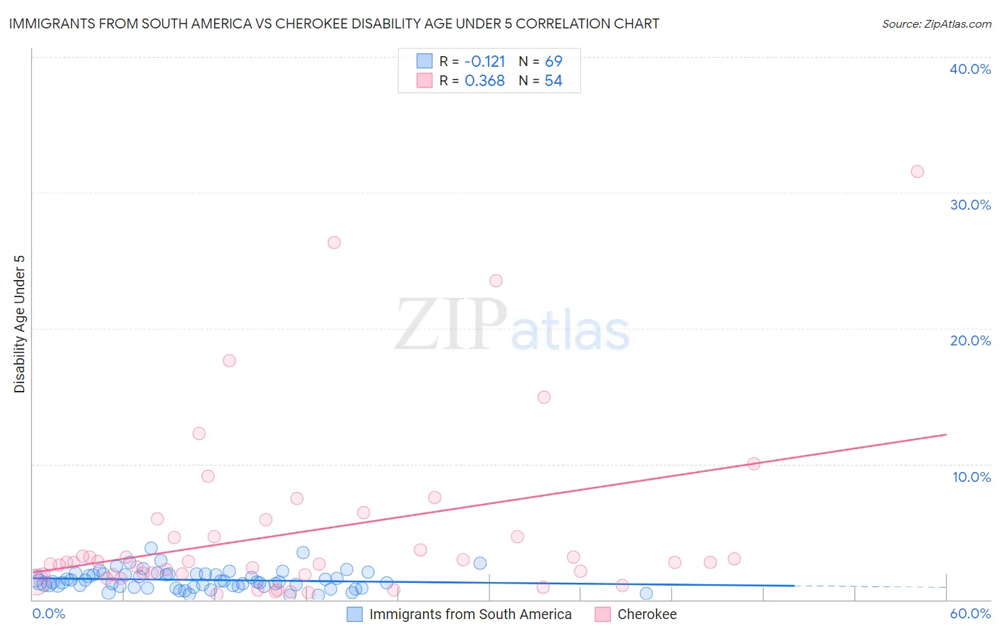 Immigrants from South America vs Cherokee Disability Age Under 5