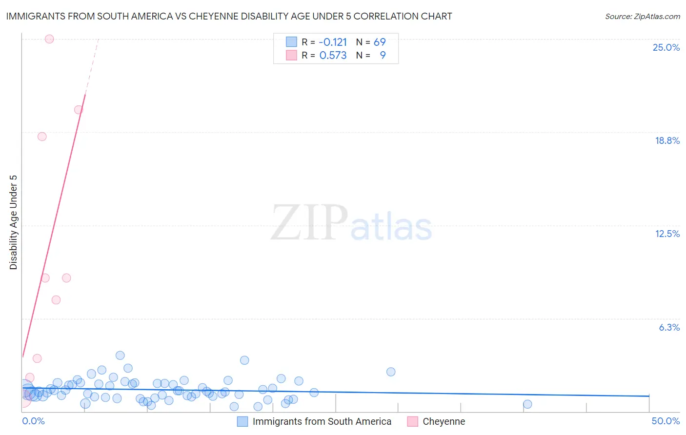 Immigrants from South America vs Cheyenne Disability Age Under 5