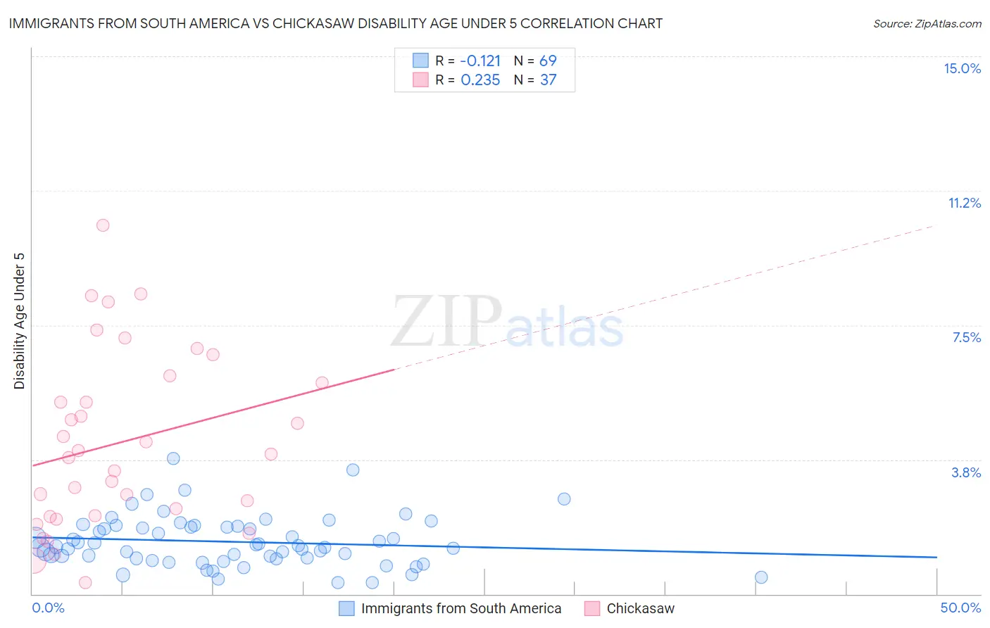 Immigrants from South America vs Chickasaw Disability Age Under 5