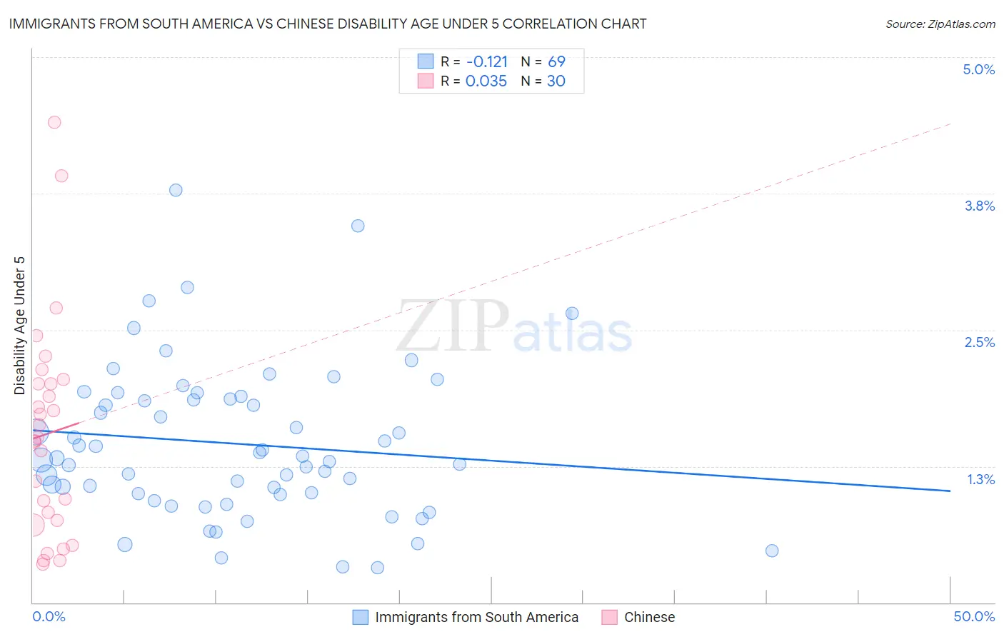 Immigrants from South America vs Chinese Disability Age Under 5