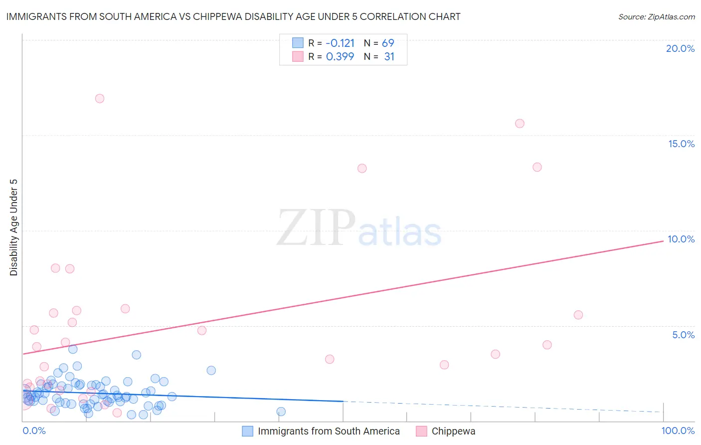 Immigrants from South America vs Chippewa Disability Age Under 5