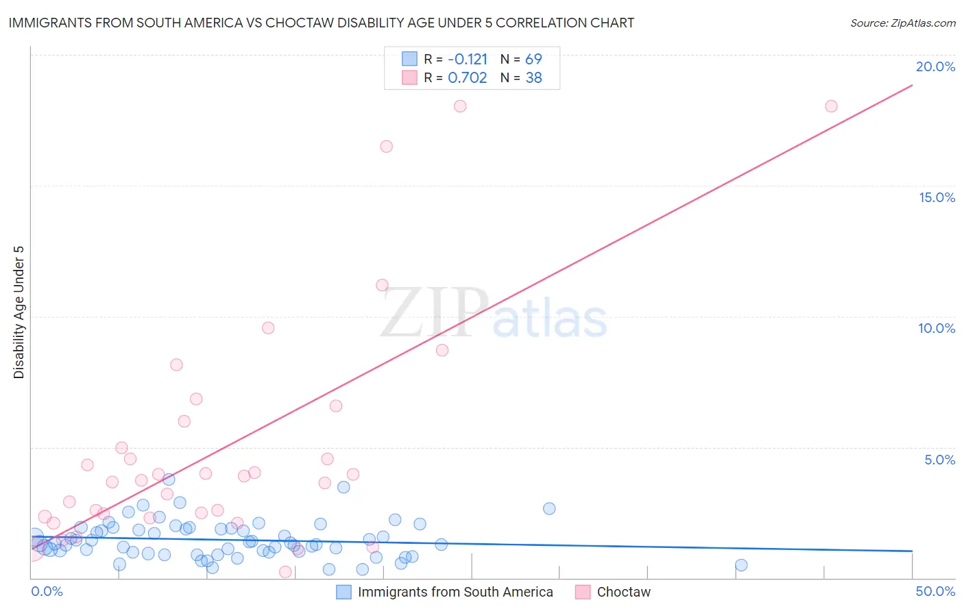 Immigrants from South America vs Choctaw Disability Age Under 5