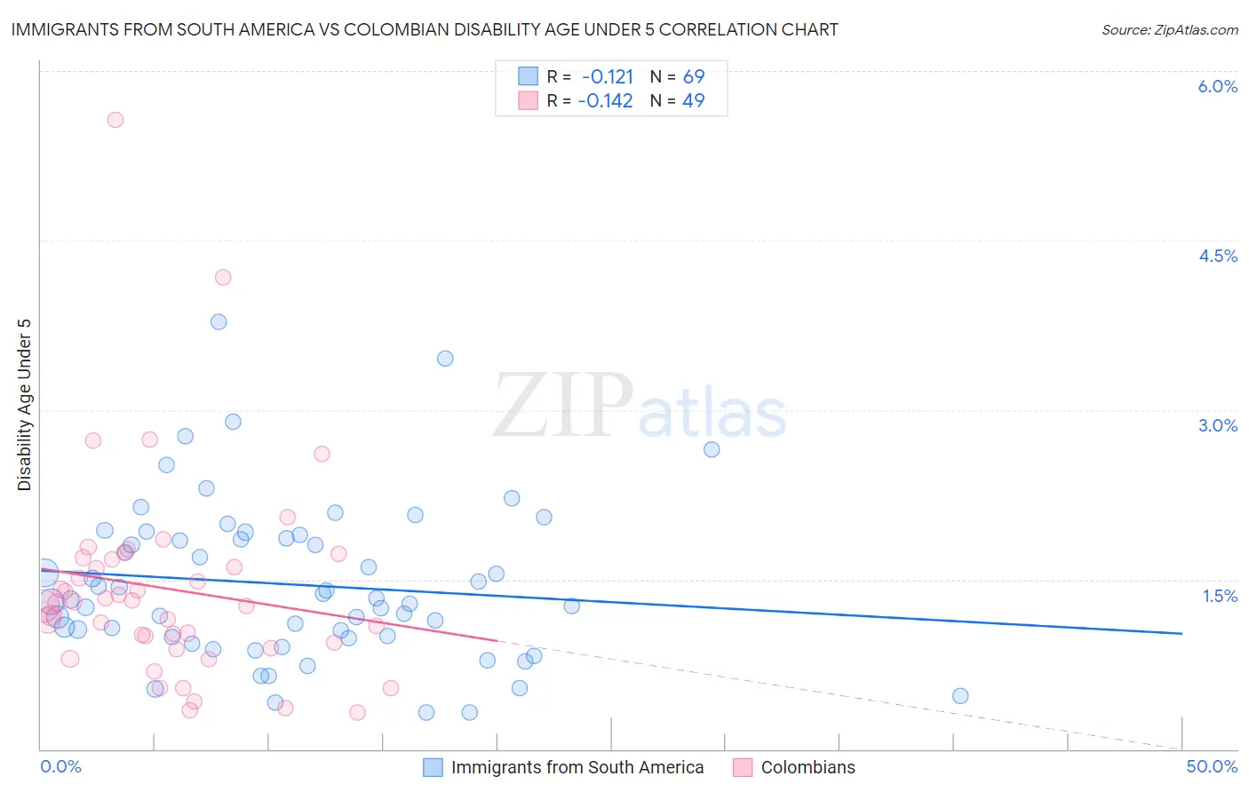 Immigrants from South America vs Colombian Disability Age Under 5