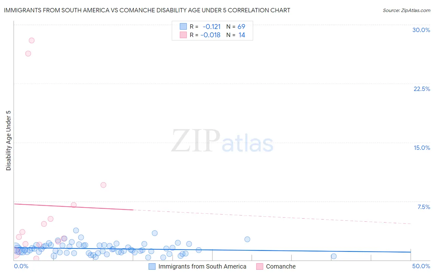 Immigrants from South America vs Comanche Disability Age Under 5
