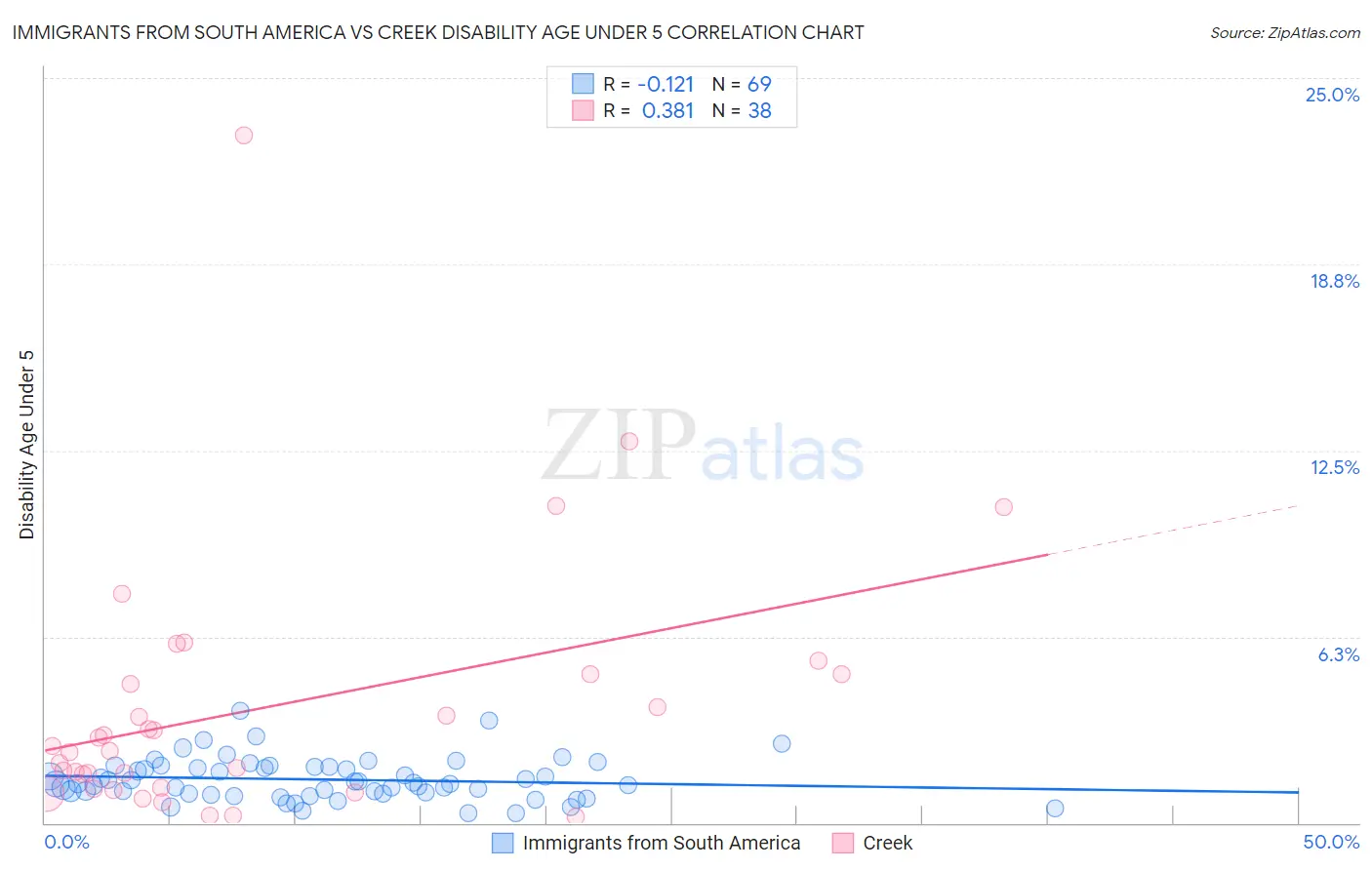 Immigrants from South America vs Creek Disability Age Under 5