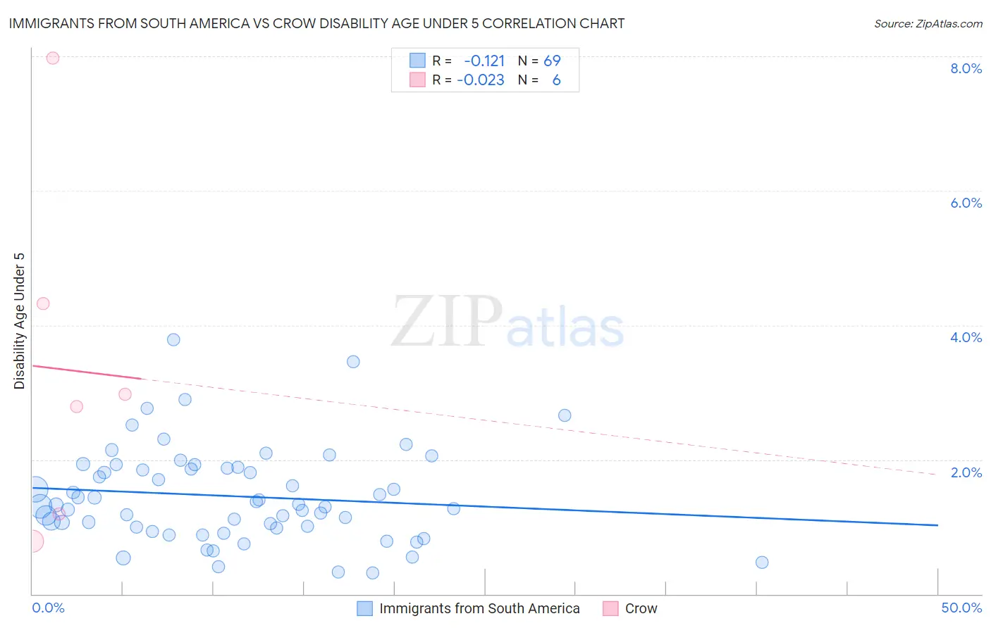 Immigrants from South America vs Crow Disability Age Under 5