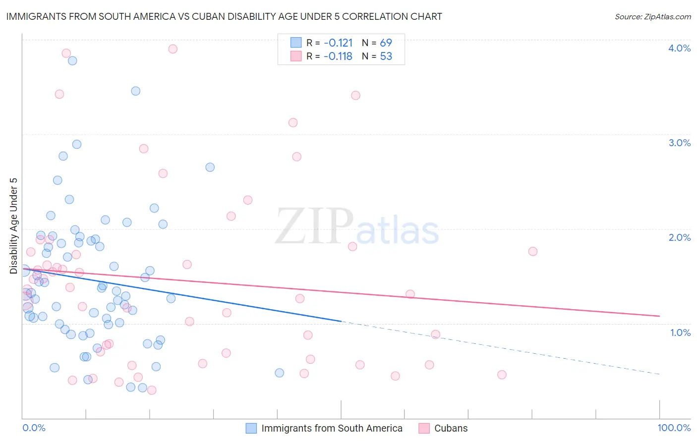 Immigrants from South America vs Cuban Disability Age Under 5