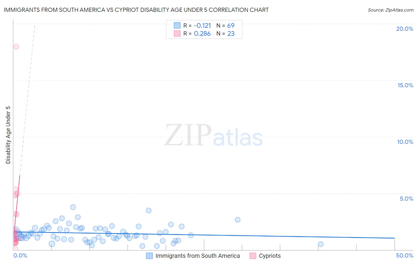Immigrants from South America vs Cypriot Disability Age Under 5