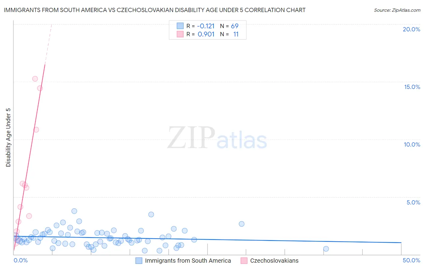 Immigrants from South America vs Czechoslovakian Disability Age Under 5