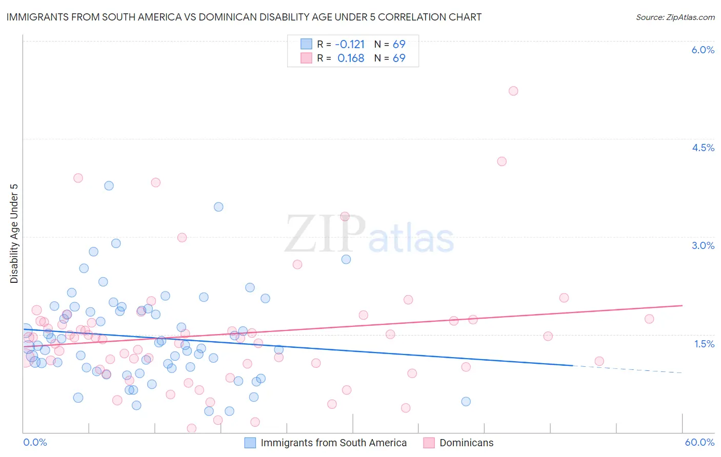 Immigrants from South America vs Dominican Disability Age Under 5
