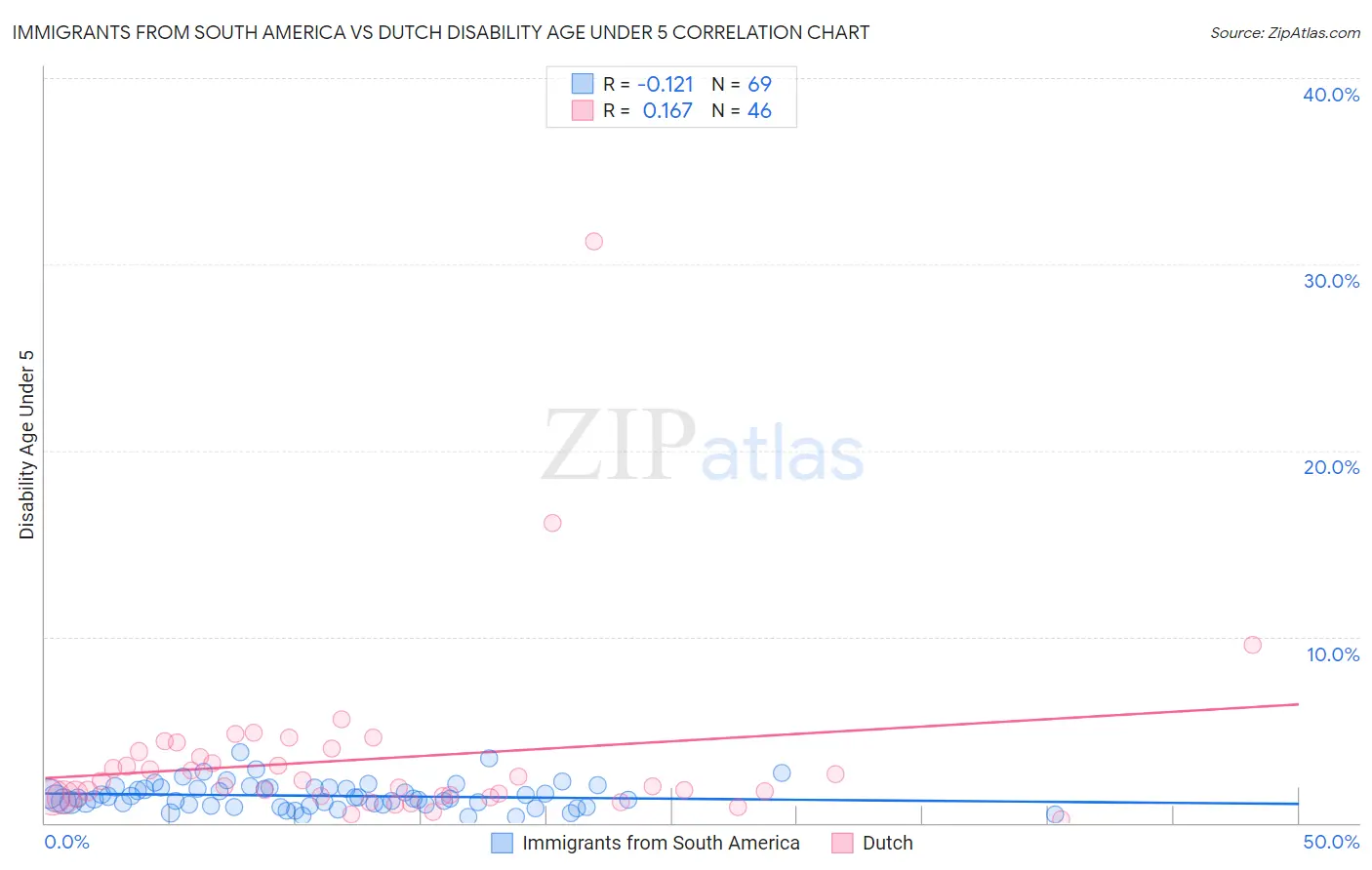 Immigrants from South America vs Dutch Disability Age Under 5