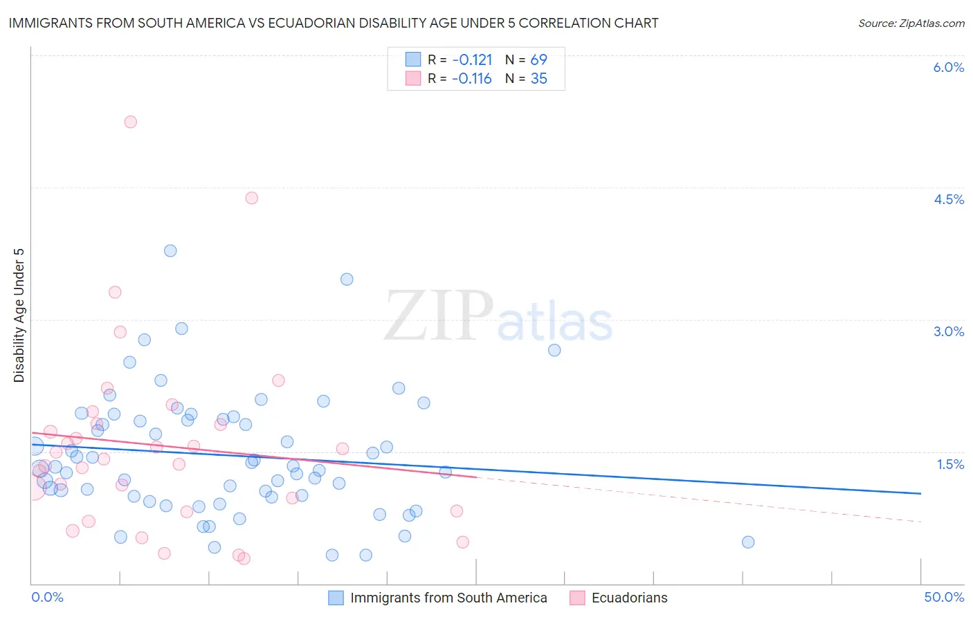 Immigrants from South America vs Ecuadorian Disability Age Under 5