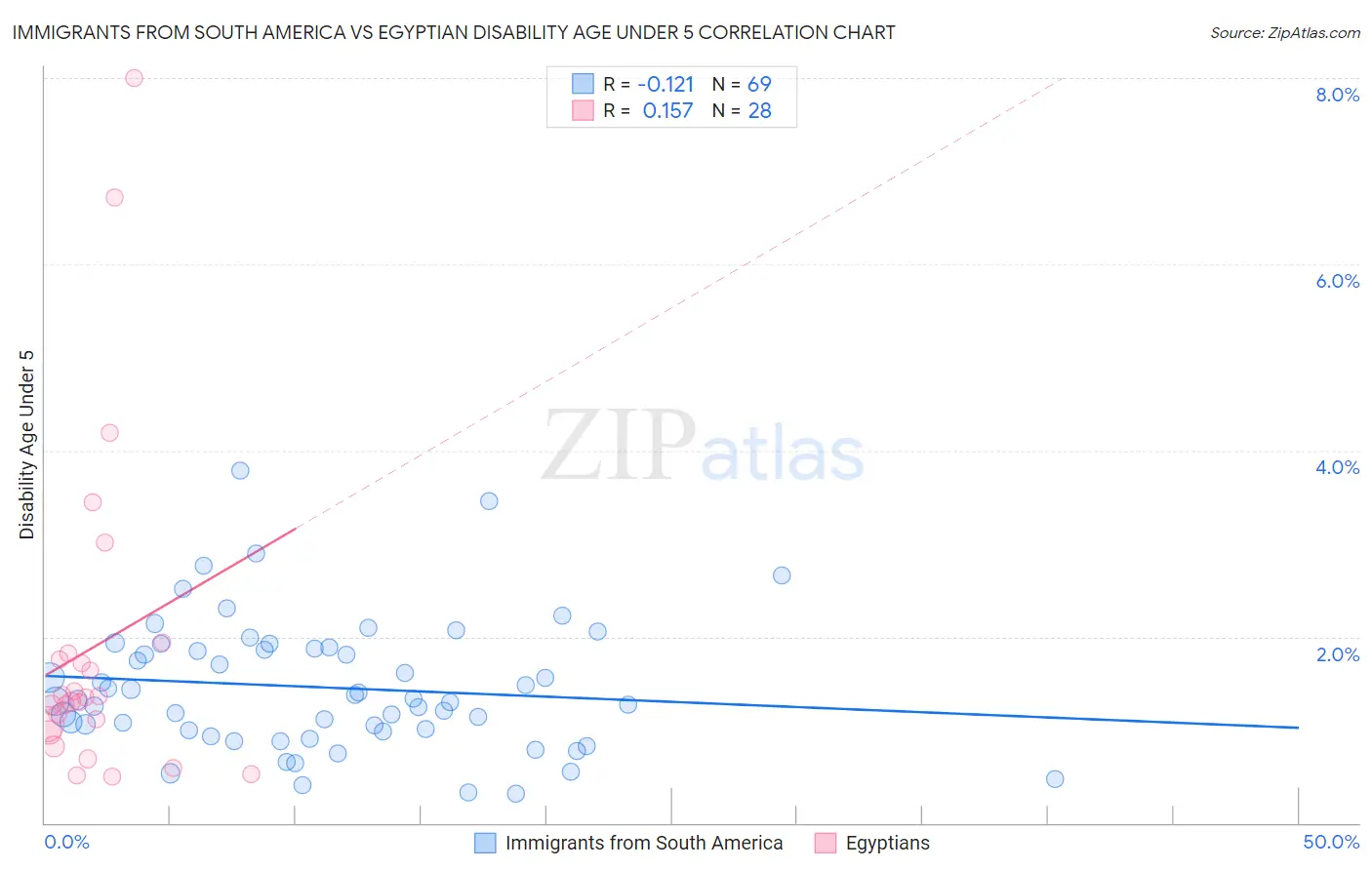 Immigrants from South America vs Egyptian Disability Age Under 5