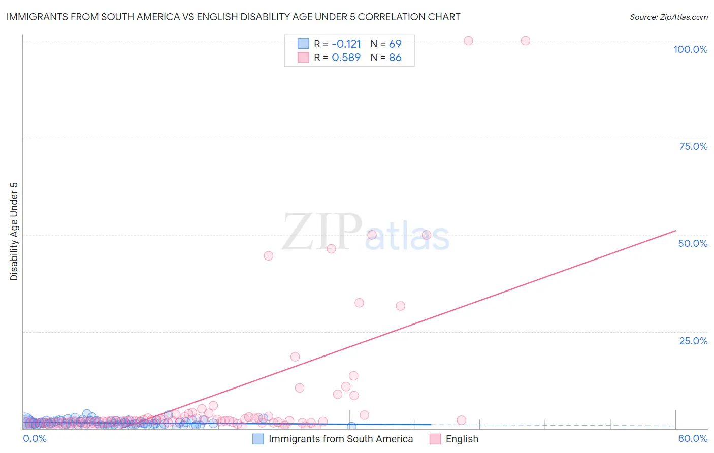 Immigrants from South America vs English Disability Age Under 5