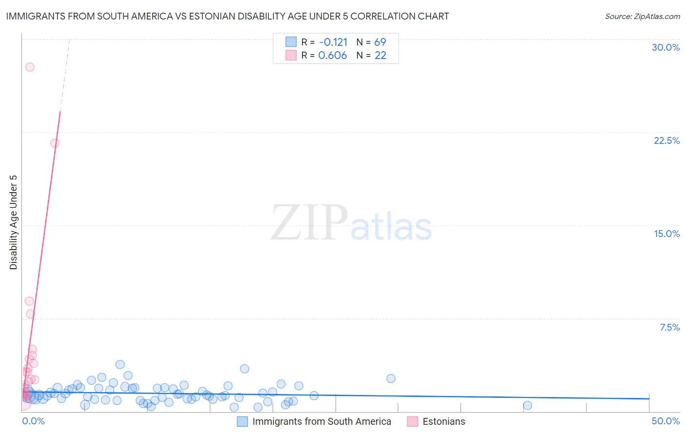 Immigrants from South America vs Estonian Disability Age Under 5