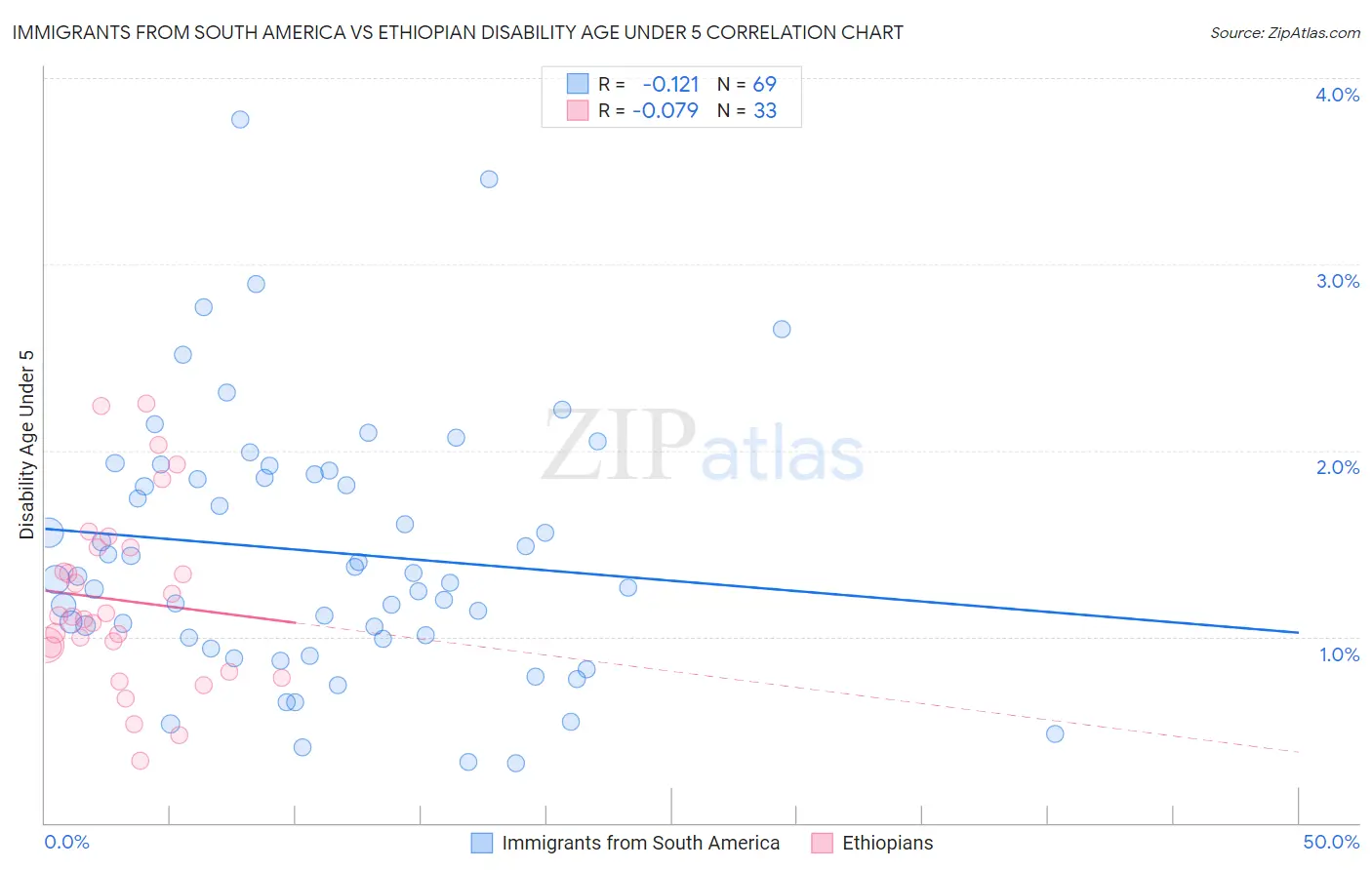 Immigrants from South America vs Ethiopian Disability Age Under 5