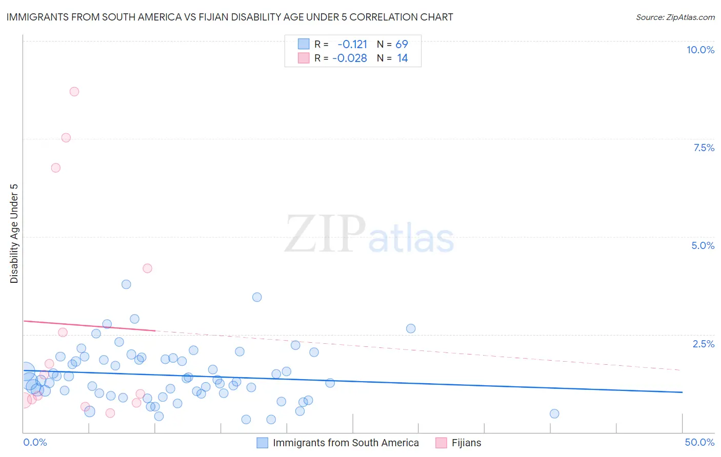 Immigrants from South America vs Fijian Disability Age Under 5