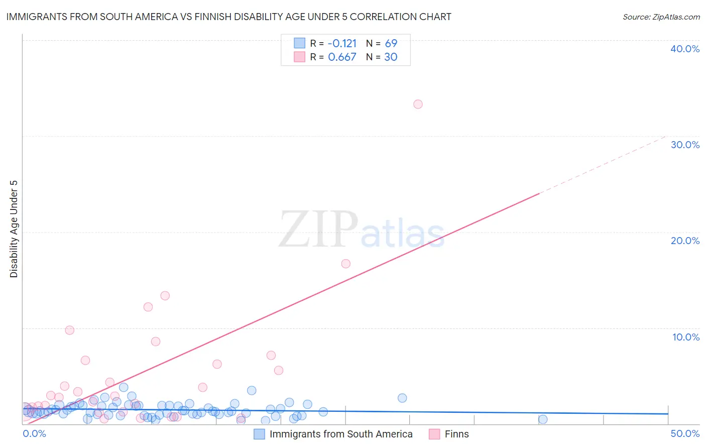 Immigrants from South America vs Finnish Disability Age Under 5