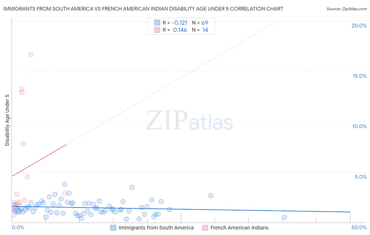 Immigrants from South America vs French American Indian Disability Age Under 5