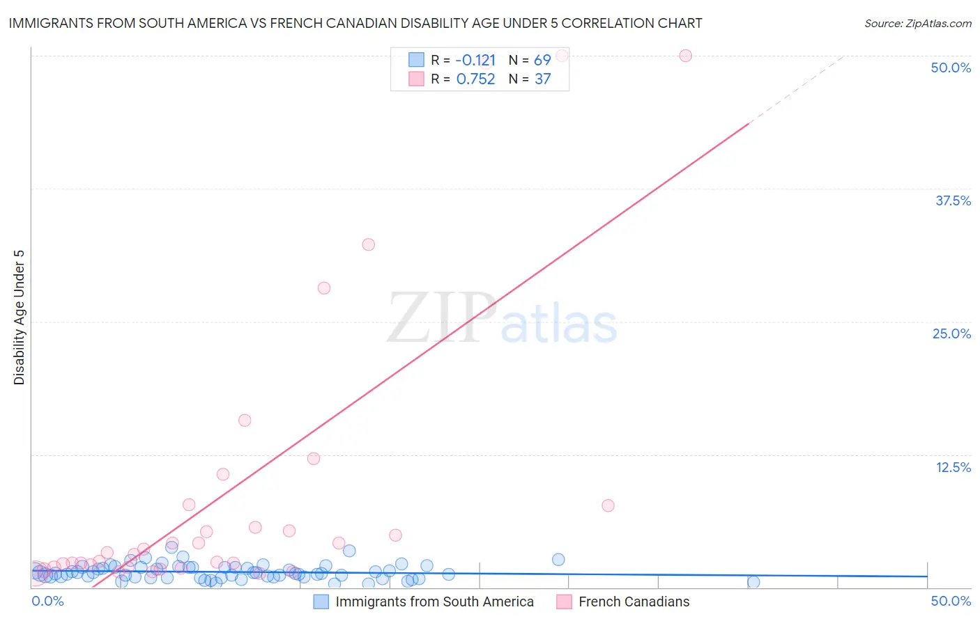 Immigrants from South America vs French Canadian Disability Age Under 5