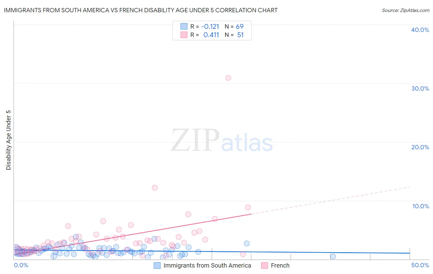 Immigrants from South America vs French Disability Age Under 5
