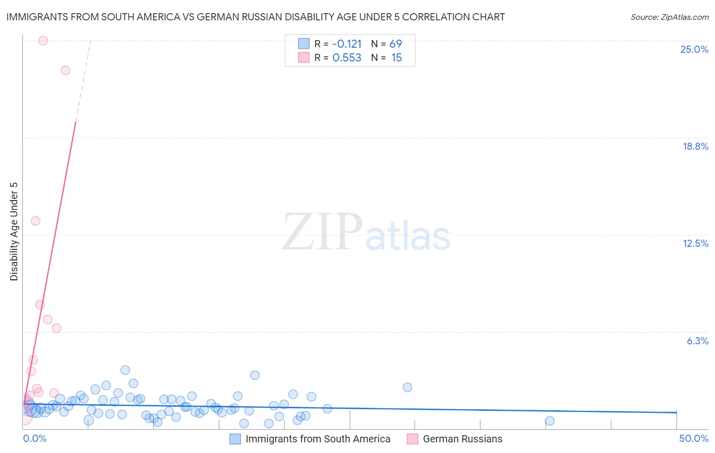 Immigrants from South America vs German Russian Disability Age Under 5