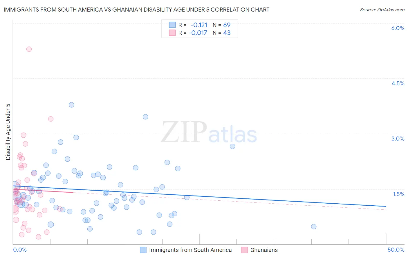 Immigrants from South America vs Ghanaian Disability Age Under 5