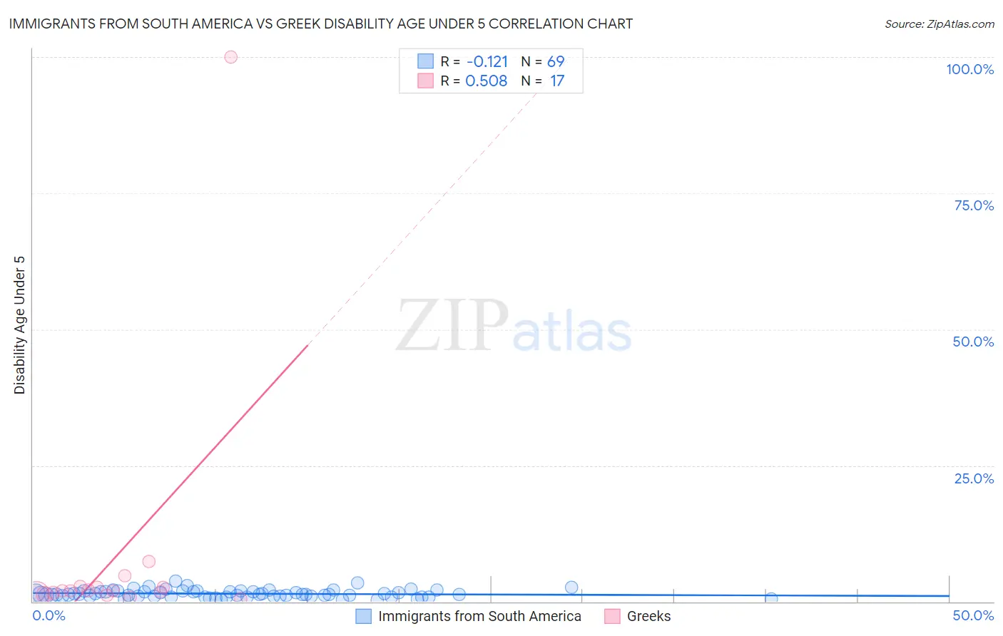 Immigrants from South America vs Greek Disability Age Under 5
