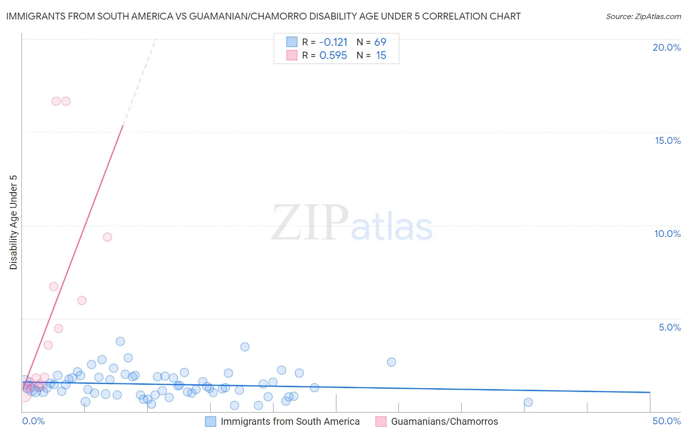 Immigrants from South America vs Guamanian/Chamorro Disability Age Under 5