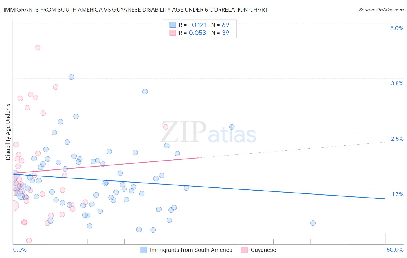 Immigrants from South America vs Guyanese Disability Age Under 5