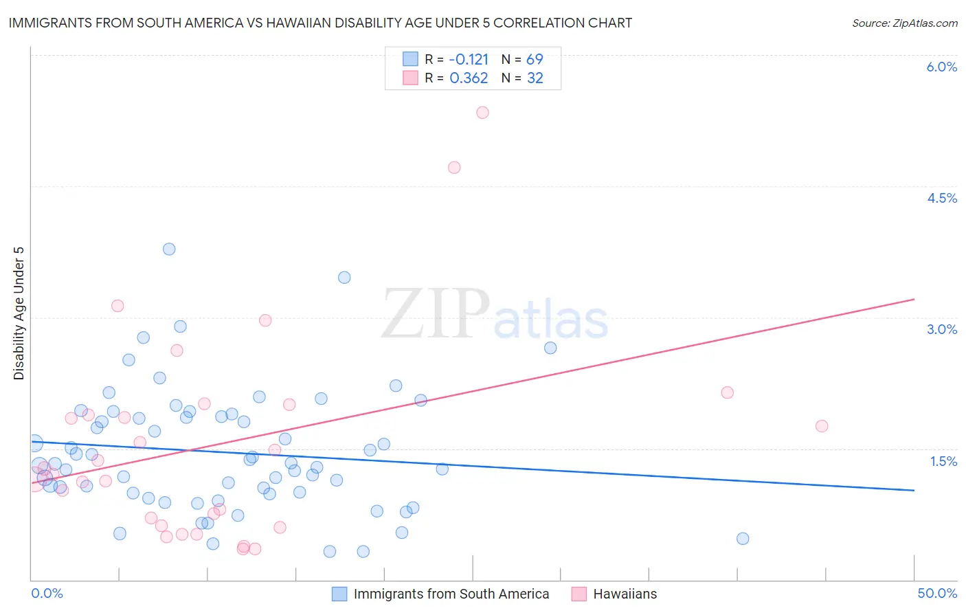 Immigrants from South America vs Hawaiian Disability Age Under 5