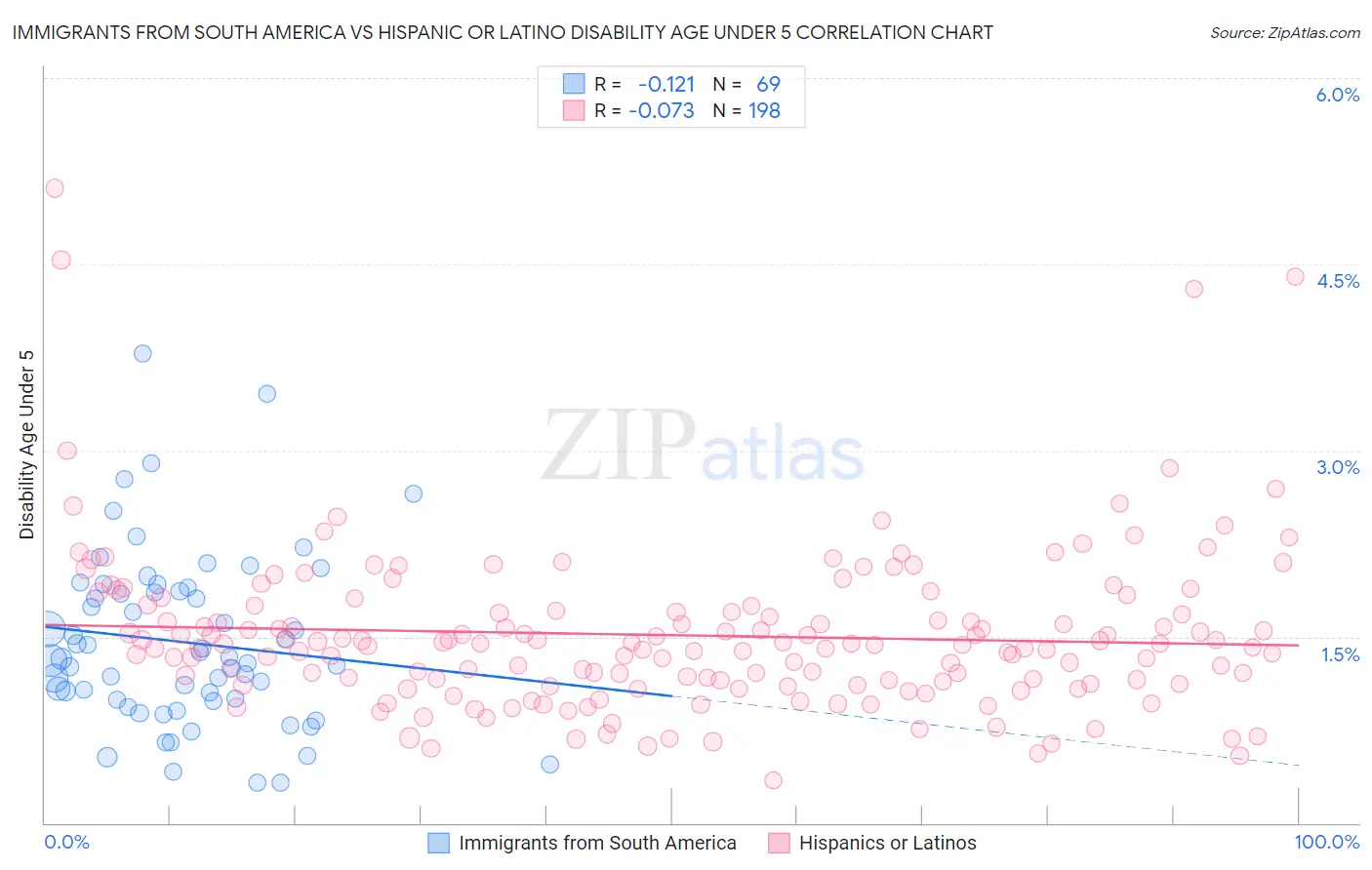 Immigrants from South America vs Hispanic or Latino Disability Age Under 5