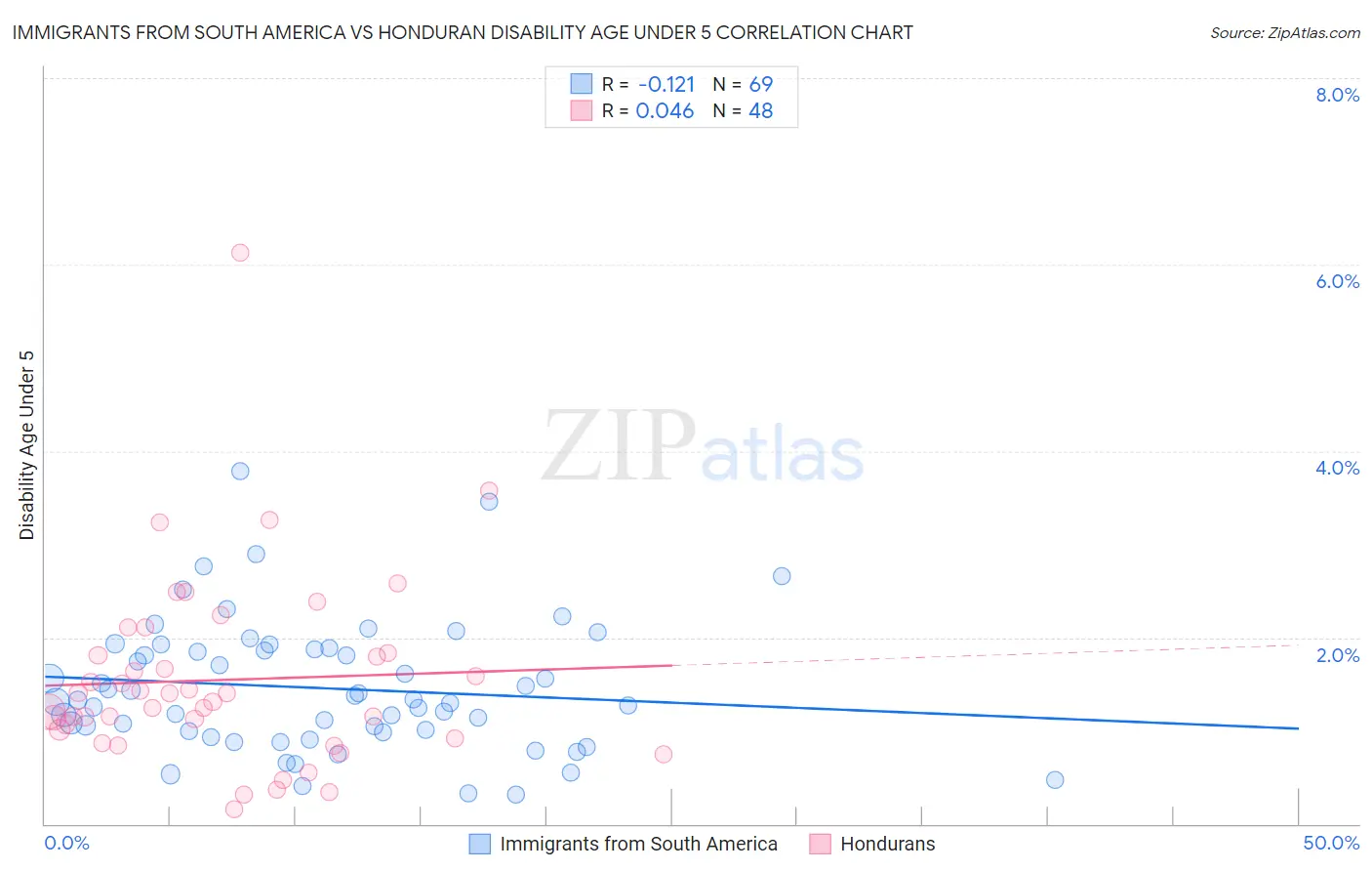 Immigrants from South America vs Honduran Disability Age Under 5