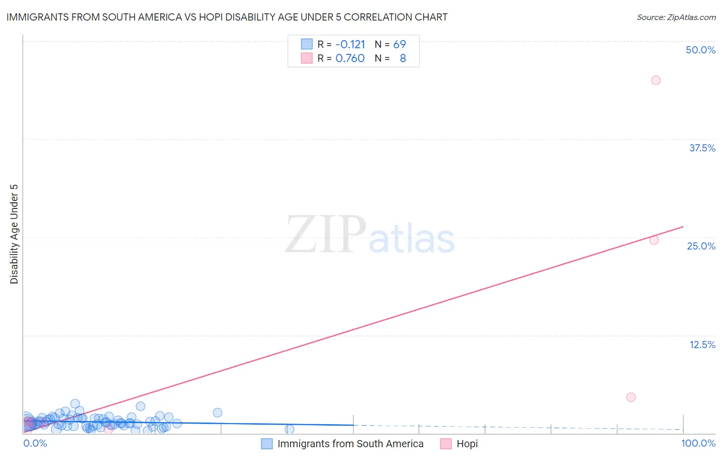 Immigrants from South America vs Hopi Disability Age Under 5