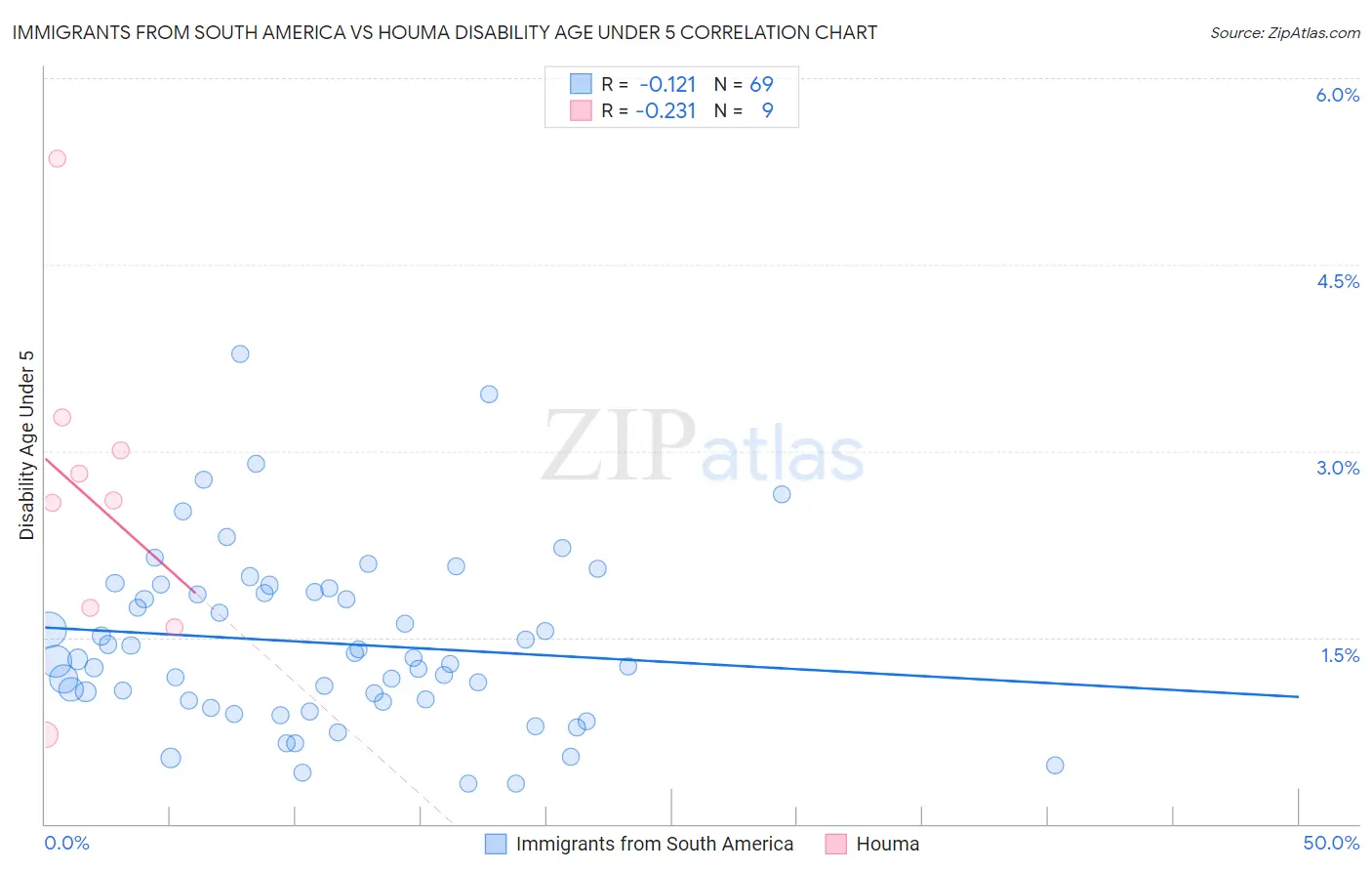 Immigrants from South America vs Houma Disability Age Under 5