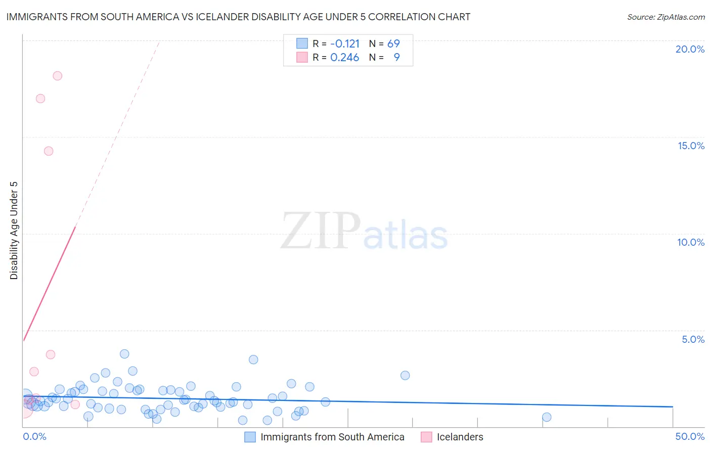 Immigrants from South America vs Icelander Disability Age Under 5