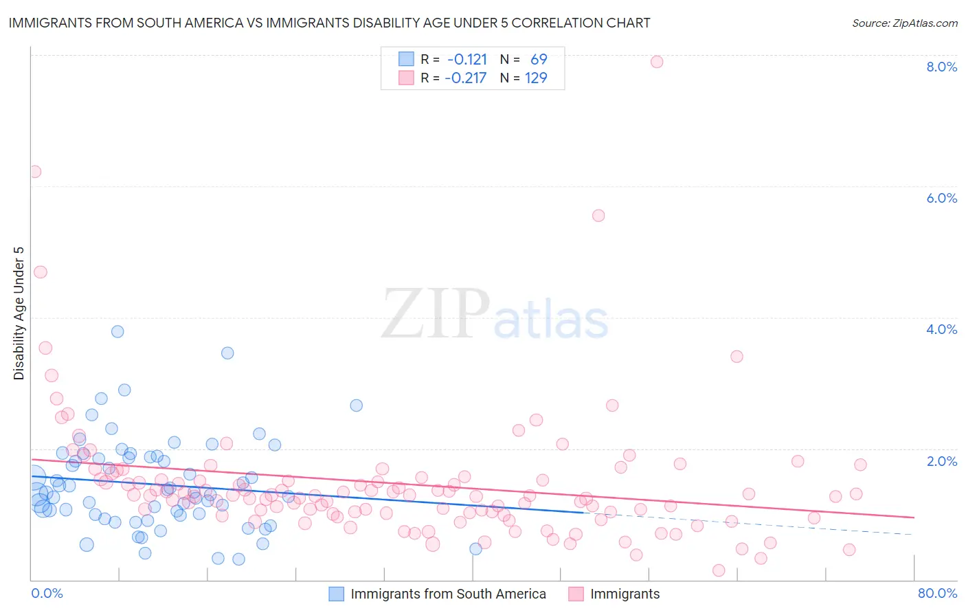 Immigrants from South America vs Immigrants Disability Age Under 5