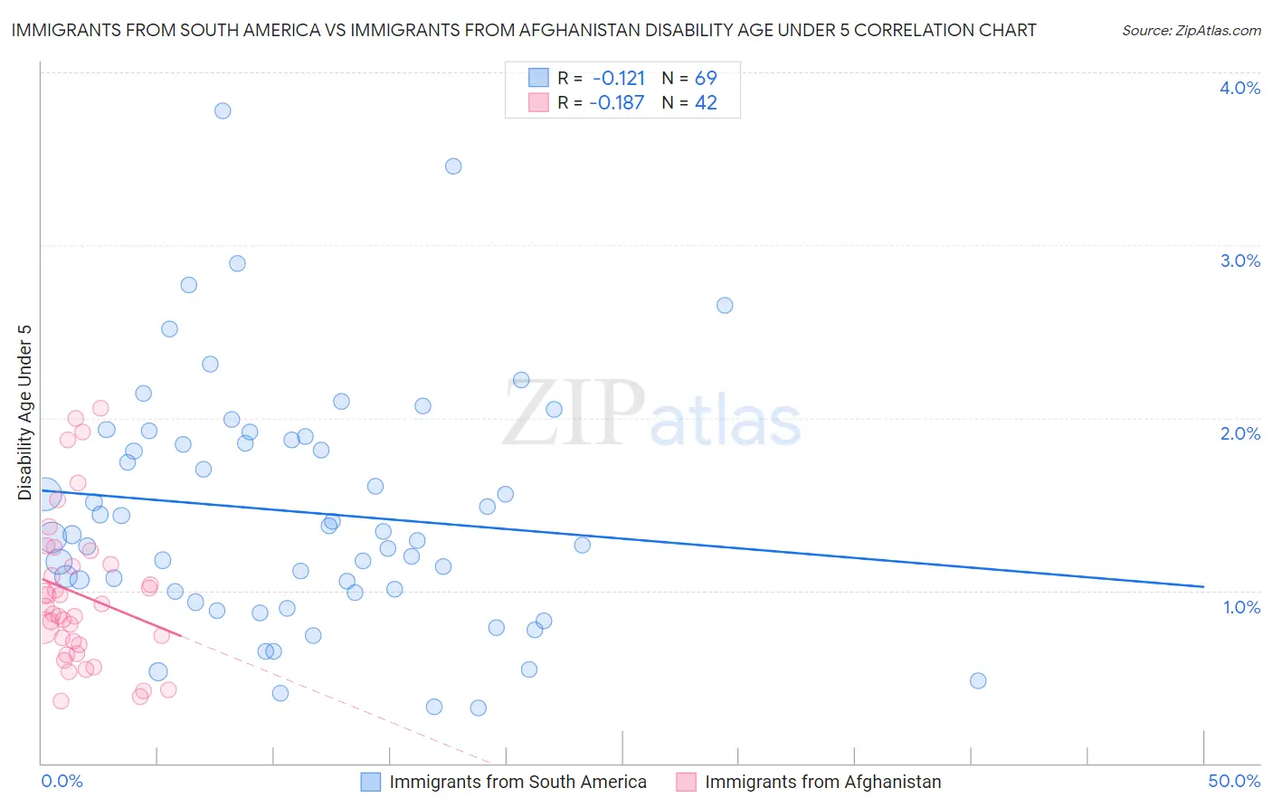 Immigrants from South America vs Immigrants from Afghanistan Disability Age Under 5