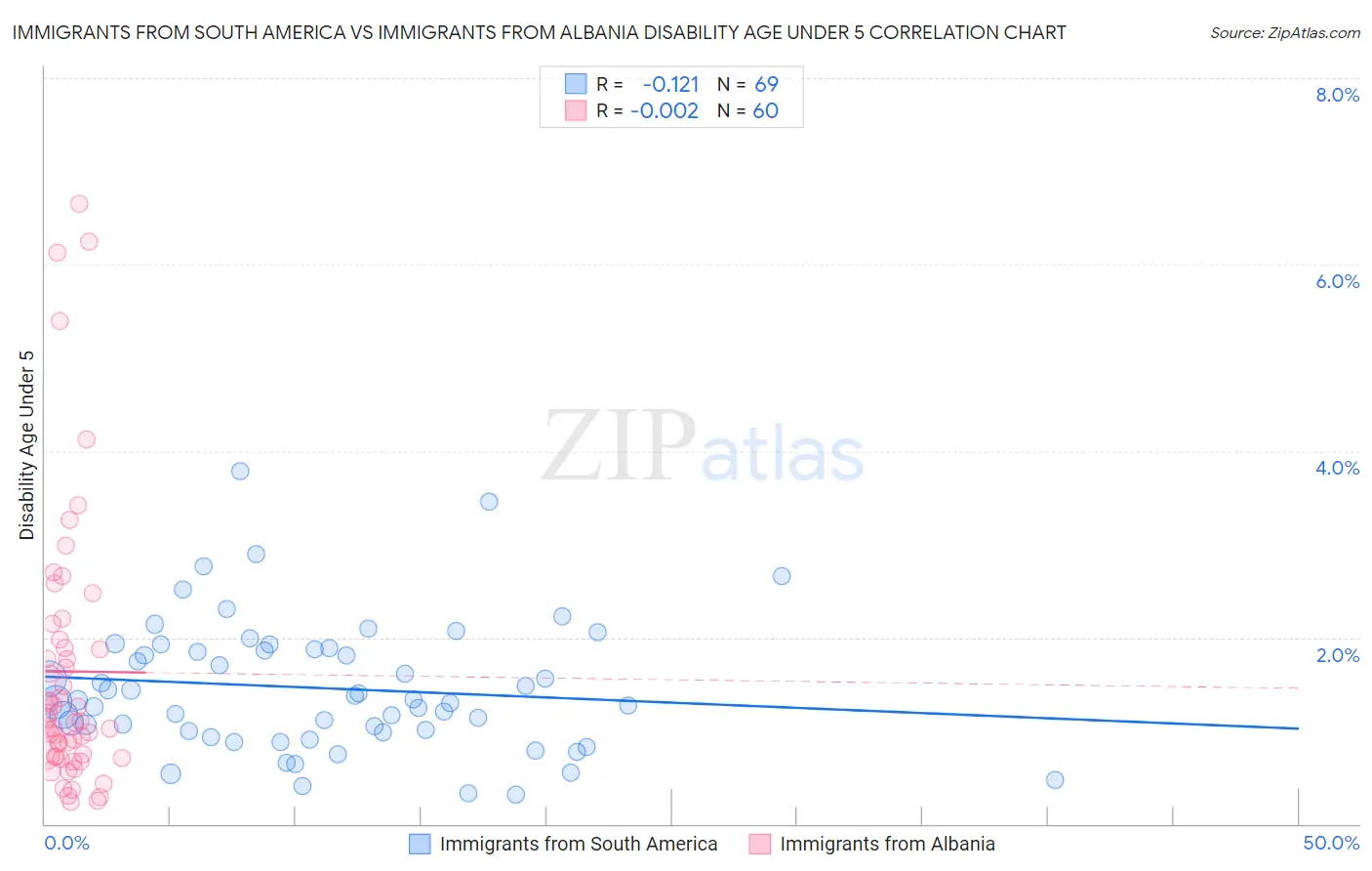 Immigrants from South America vs Immigrants from Albania Disability Age Under 5
